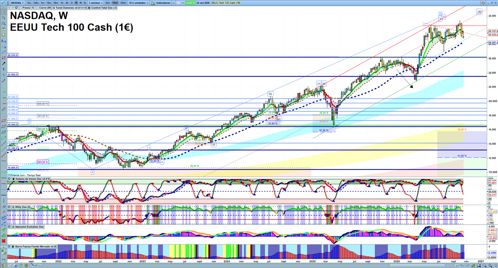 Nasdaq weekly technical analysis chart reviewing price action, trend context and market structure